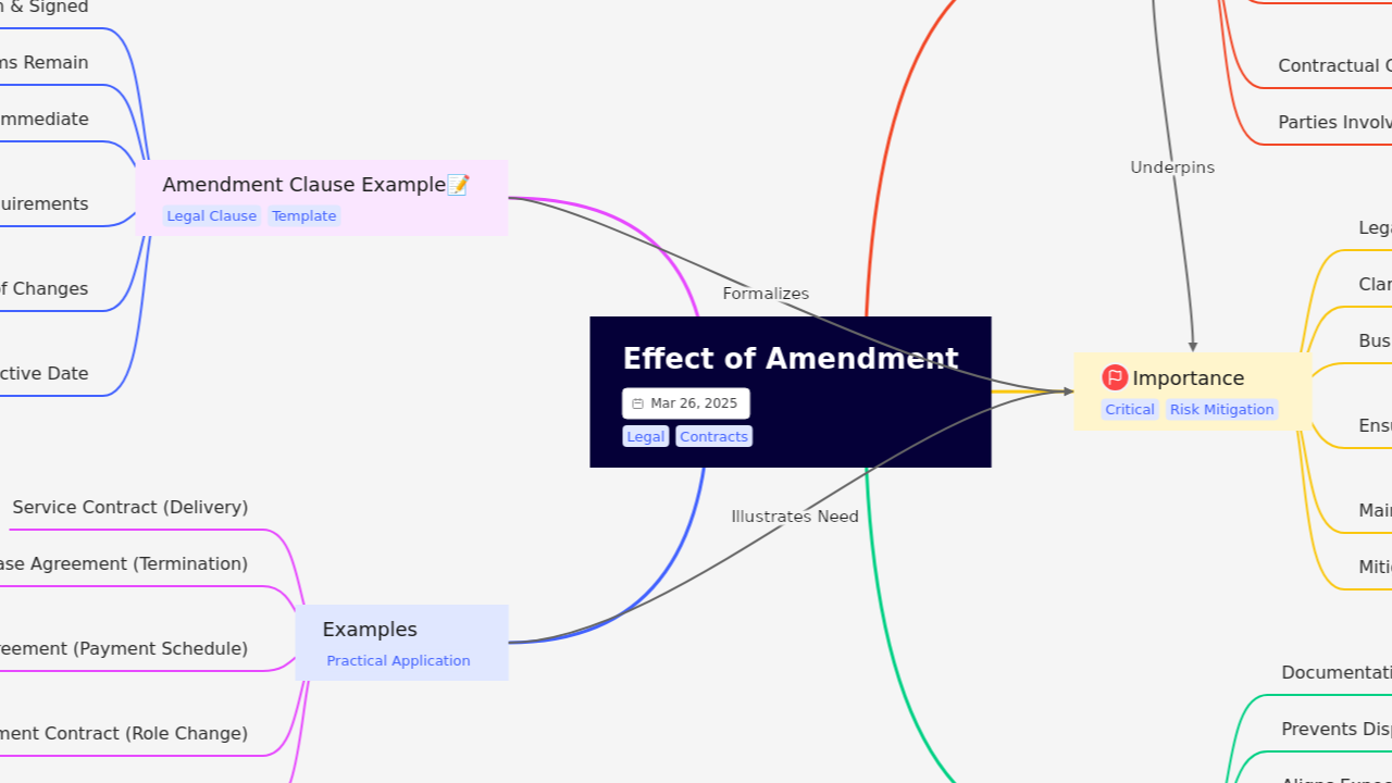 Effect of Amendment