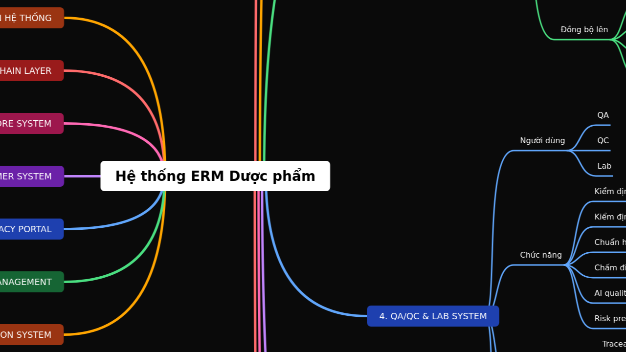 Hệ thống ERM Dược phẩm