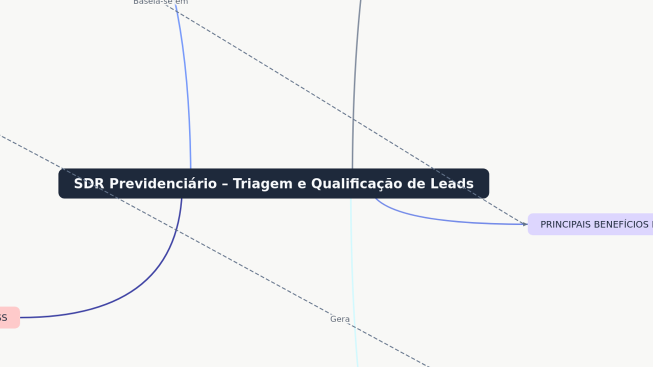 SDR Previdenciário – Triagem e Qualificação de Leads