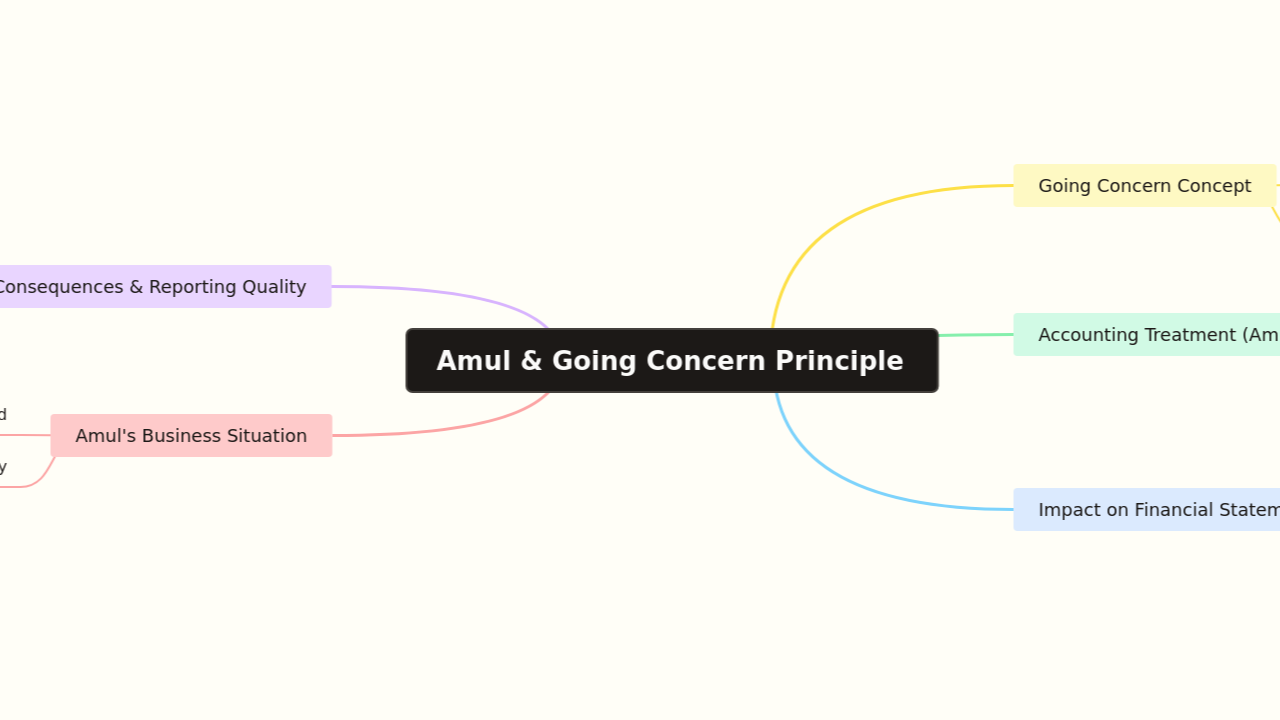 Mind Map:Amul & Going Concern Principle ...