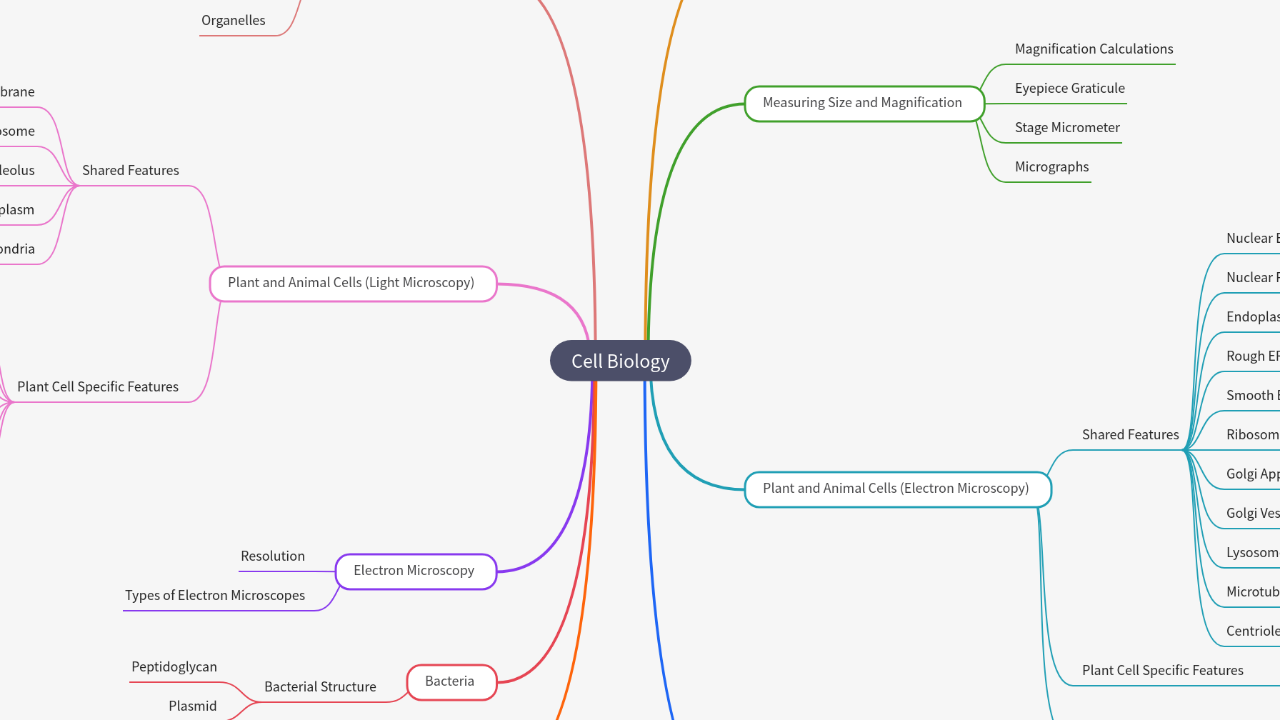 Mind Map:Cell Biology ...