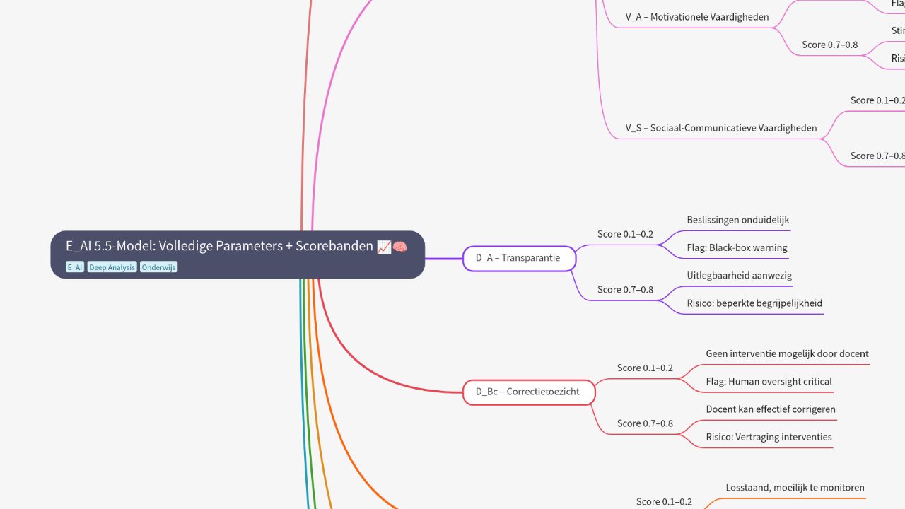 Mind Map:E_AI 5.5-Model: Volledige Parameters + Scorebanden ...