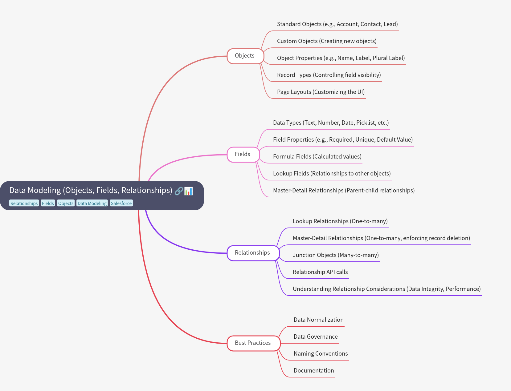 Data Modeling: Objects, Fields, and Relationships
