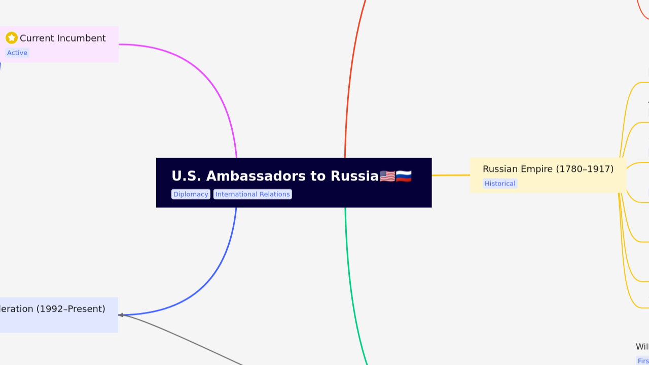 U.S. Ambassadors to Russia