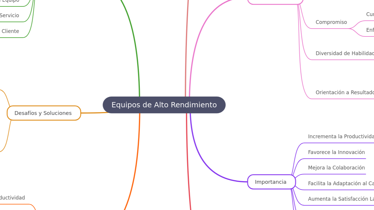 Mind Map:Equipos de Alto Rendimiento ...