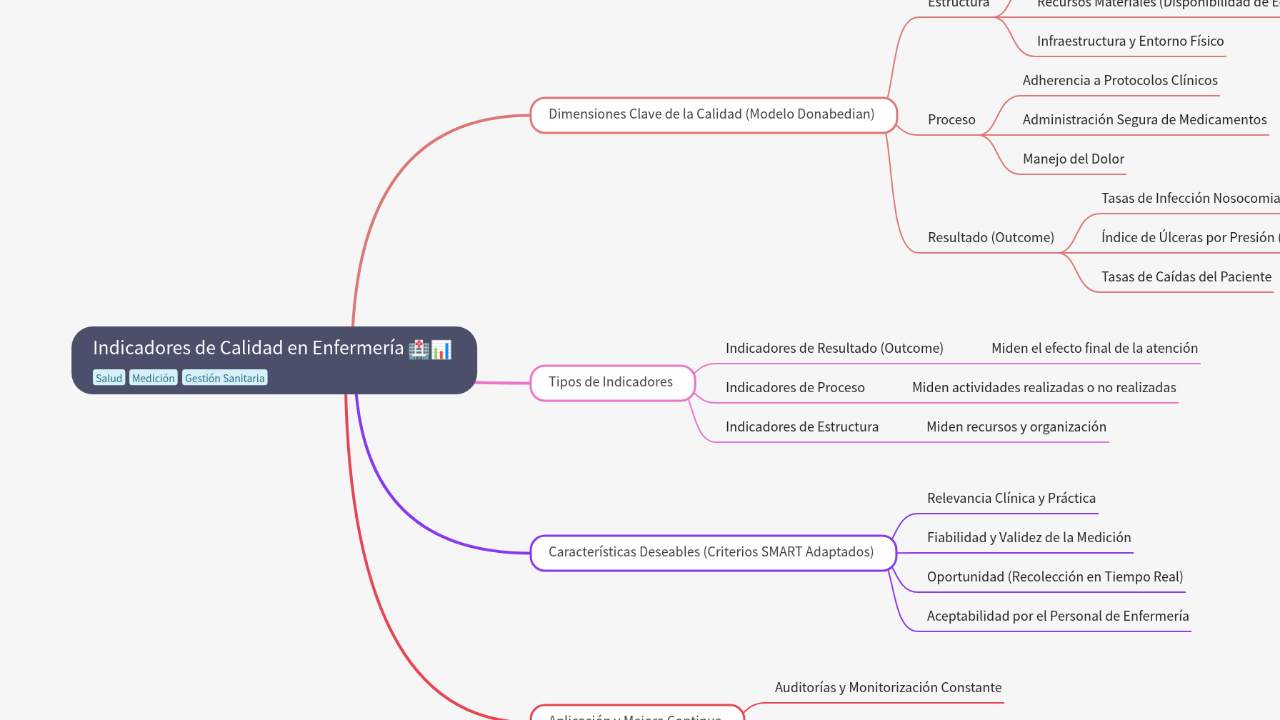 Mind Map:Indicadores de Calidad en Enfermería ...