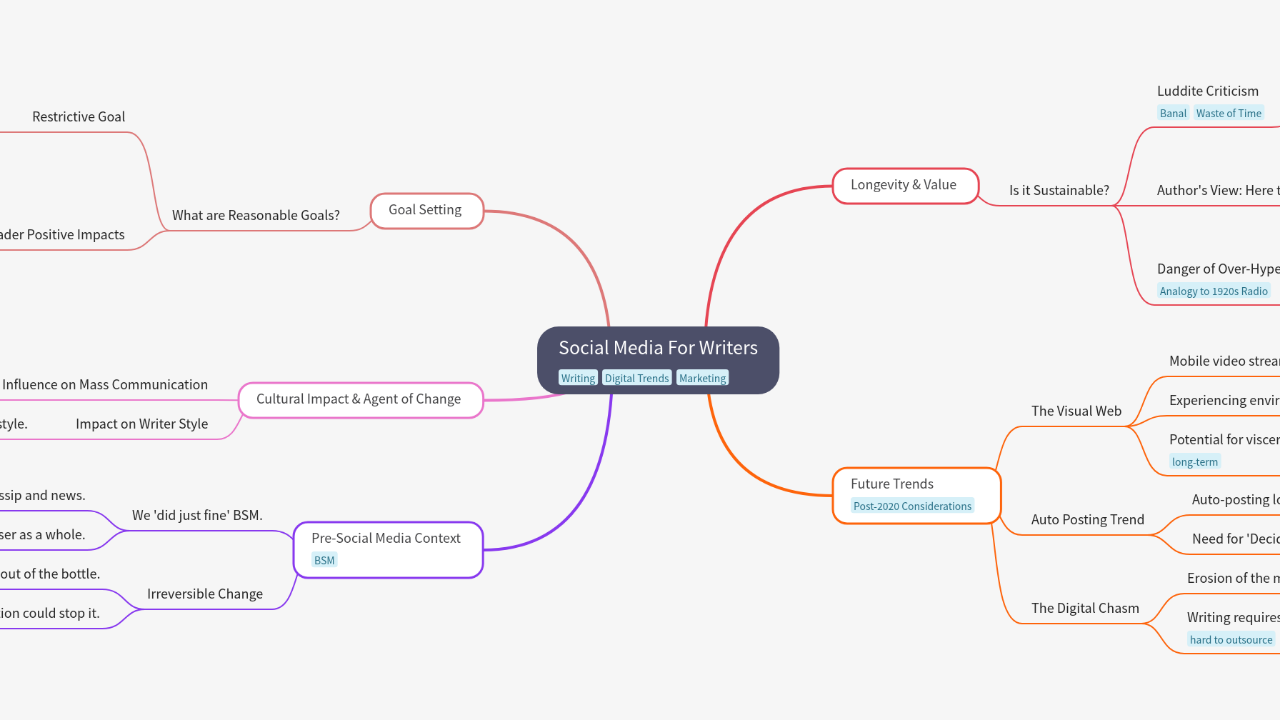 Mind Map:Social Media For Writers ...