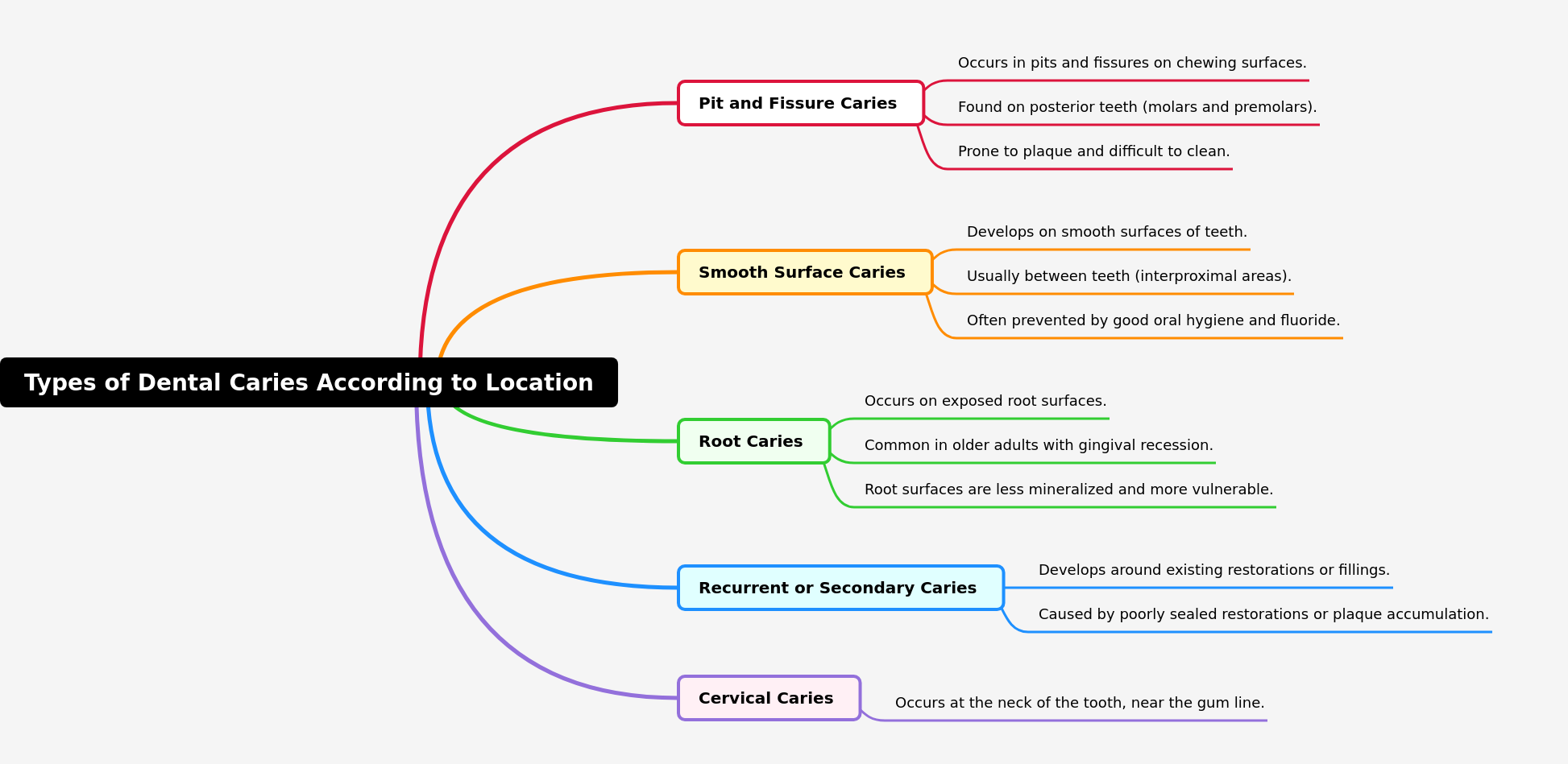 Types of Dental Caries: Location-Based Classification