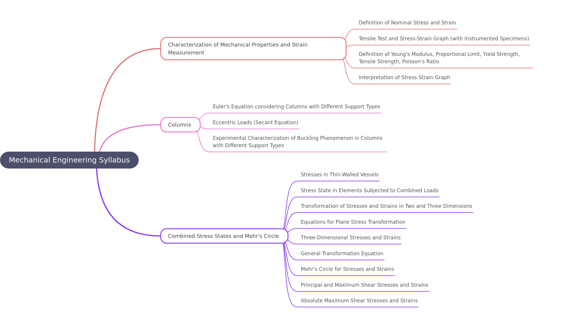 Mechanical Engineering Syllabus Overview