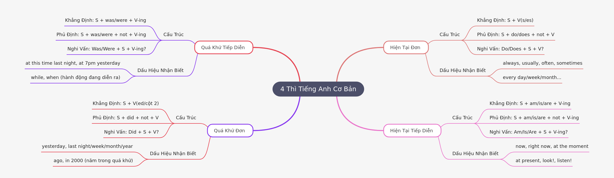 Understanding 4 Basic English Tenses