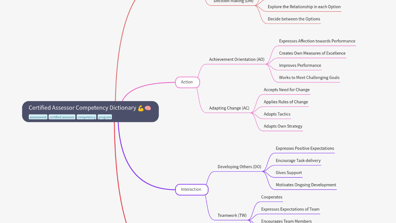 Mind Map:Certified Assessor Competency Dictionary ...