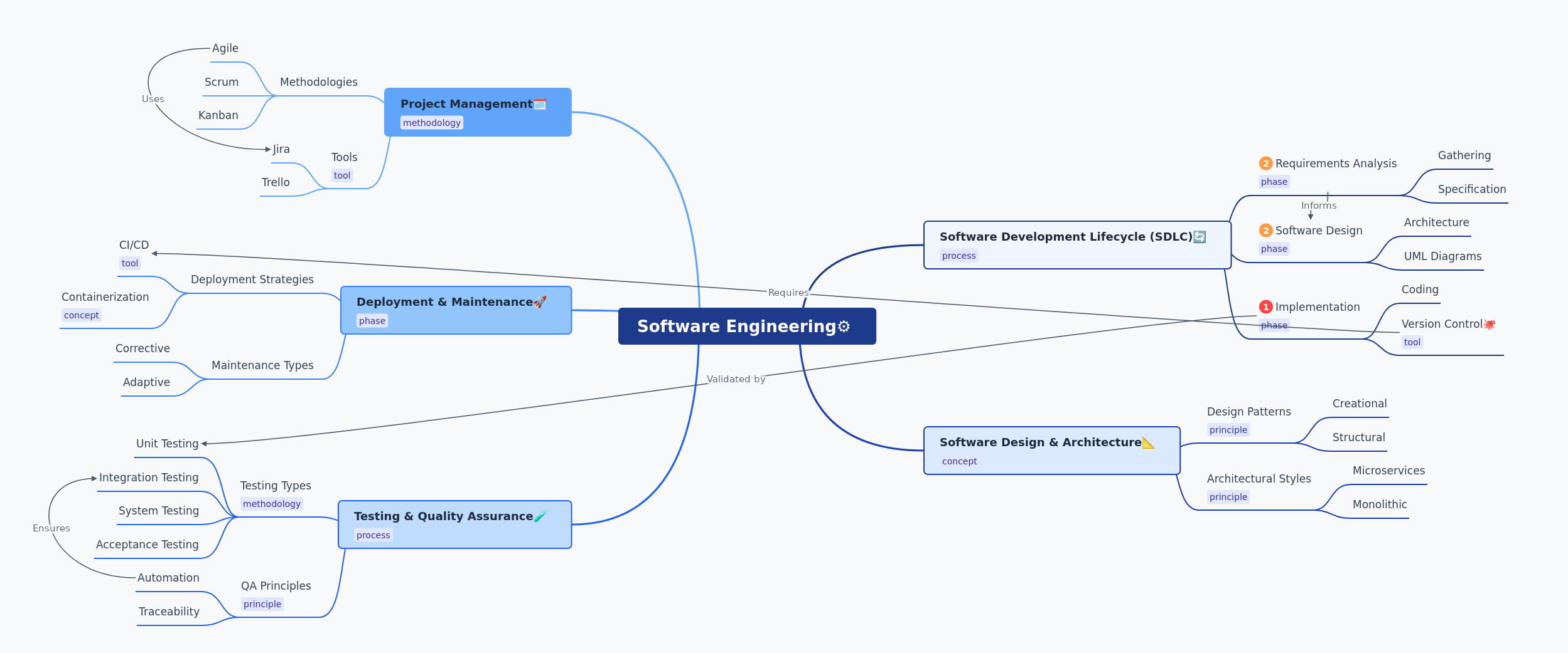 Software Engineering: A Comprehensive Guide