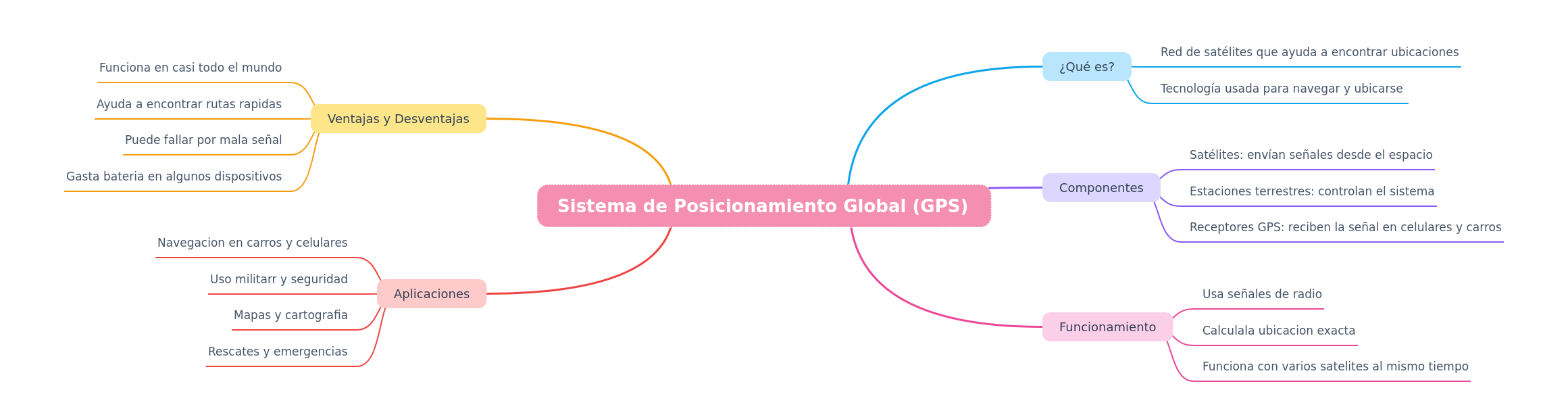 Global Positioning System (GPS) Explained