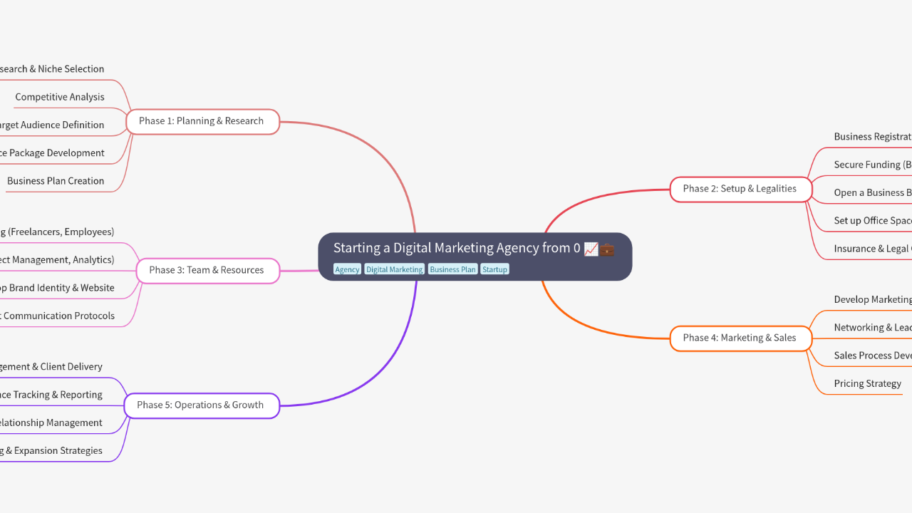 Mind Map:Starting a Digital Marketing Agency from 0 ...