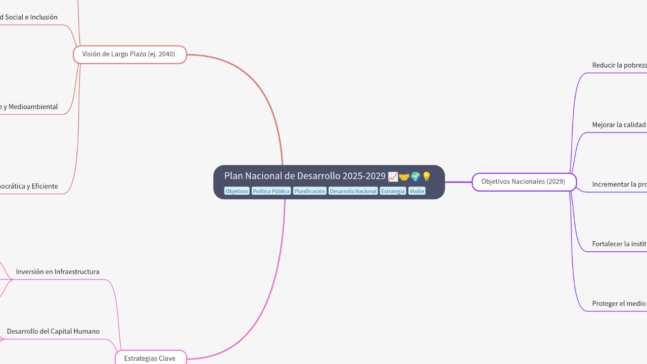 Mind Map:Plan Nacional de Desarrollo 2025-2029 ...