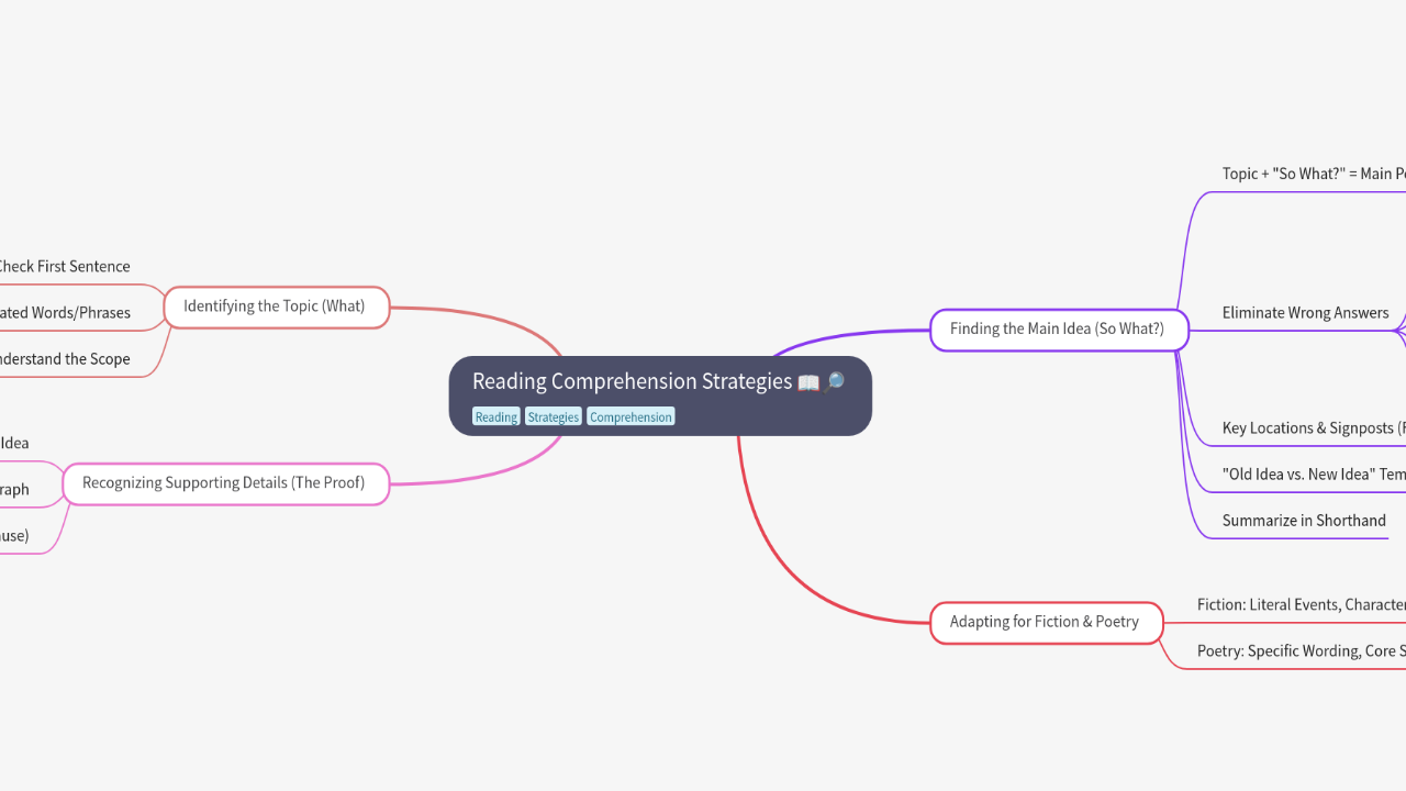 Reading Comprehension Strategies