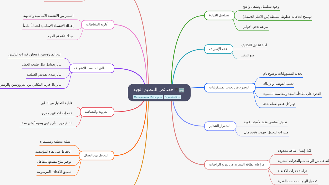 Mind Map:خصائص التنظيم الجيد ...
