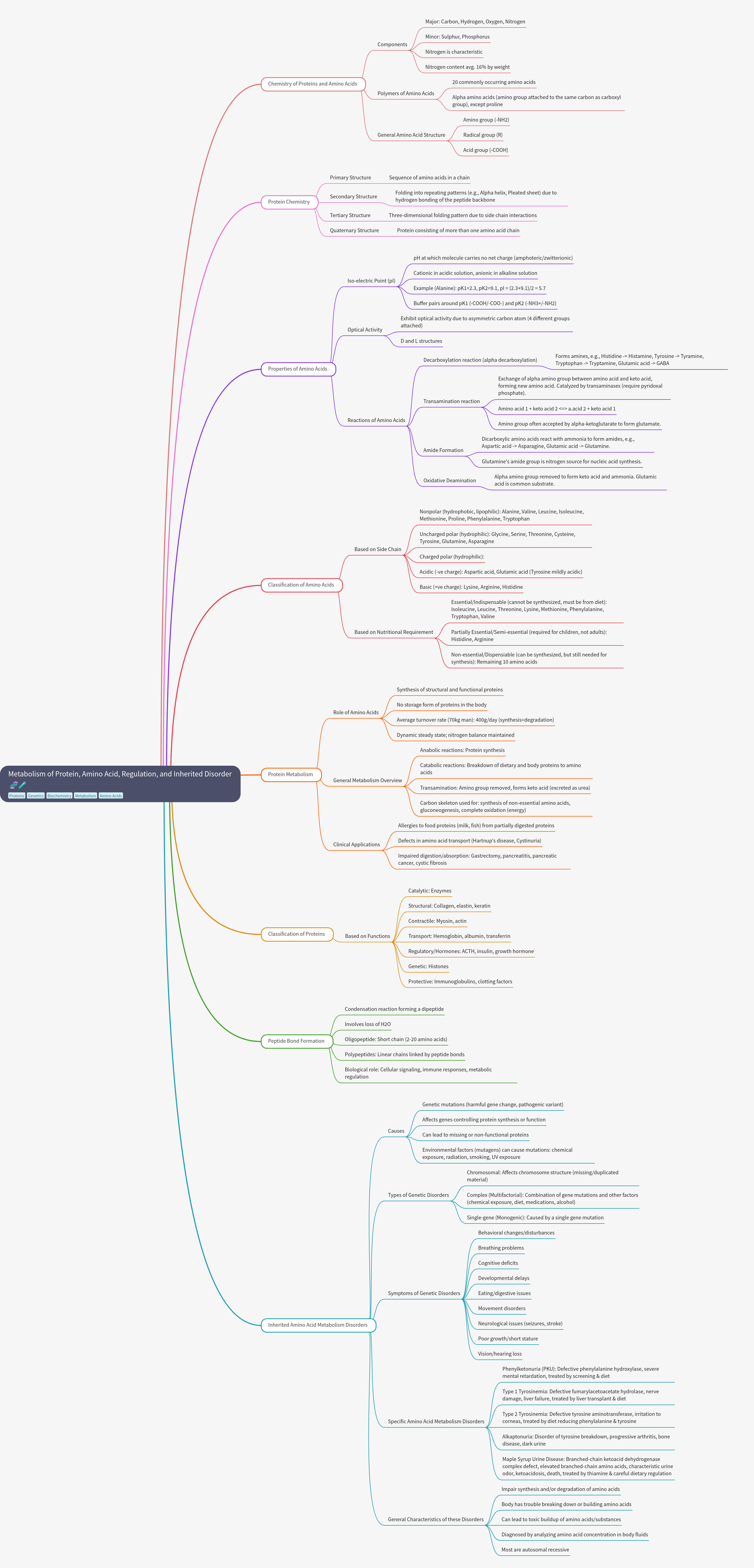 Metabolism of Protein, Amino Acid, Regulation, and Disorders
