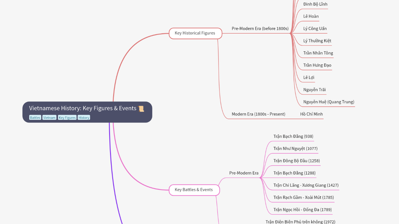 Mind Map:Vietnamese History: Key Figures & Events ...