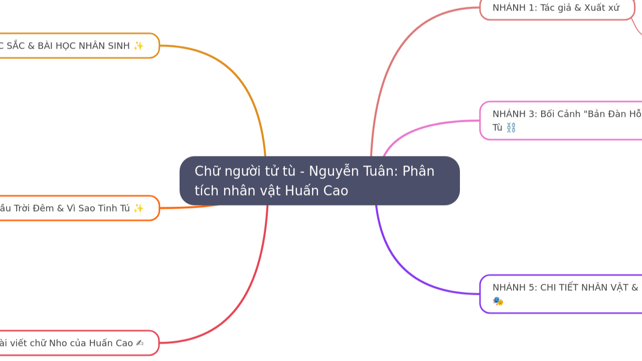Mind Map:Chữ người tử tù - Nguyễn Tuân: Phân tích nhân vật Huấn Cao ...