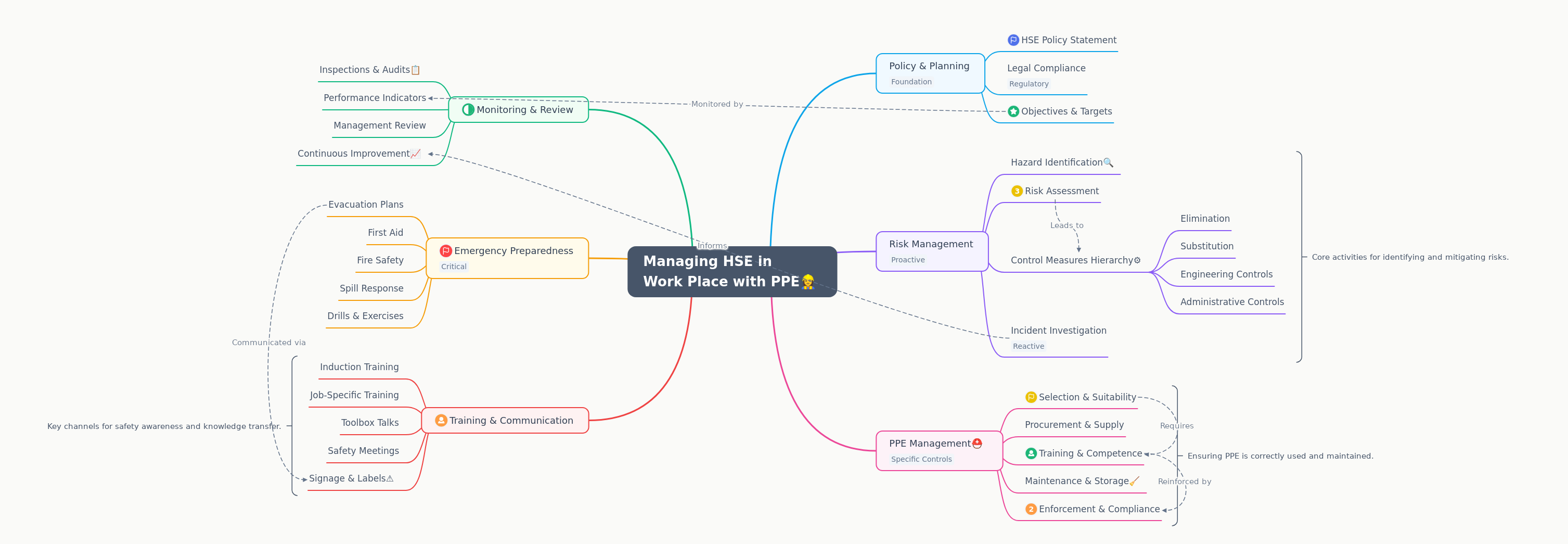 HSE Management with PPE in the Workplace