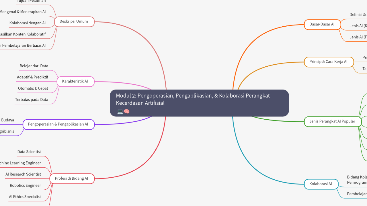 Mind Map:Modul 2: Pengoperasian, Pengaplikasian, & Kolaborasi Perangkat Kecerdasan Artifisial ...