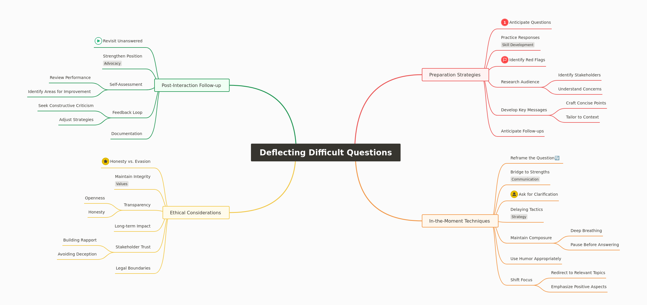 Deflecting Difficult Questions Effectively