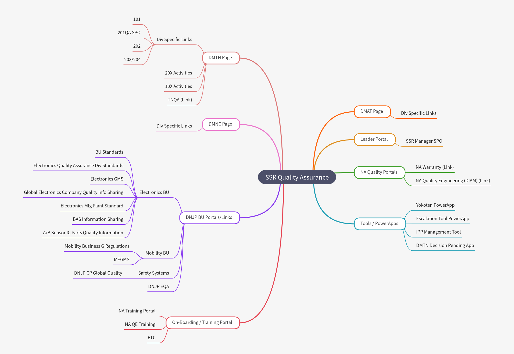 SSR Quality Assurance Overview