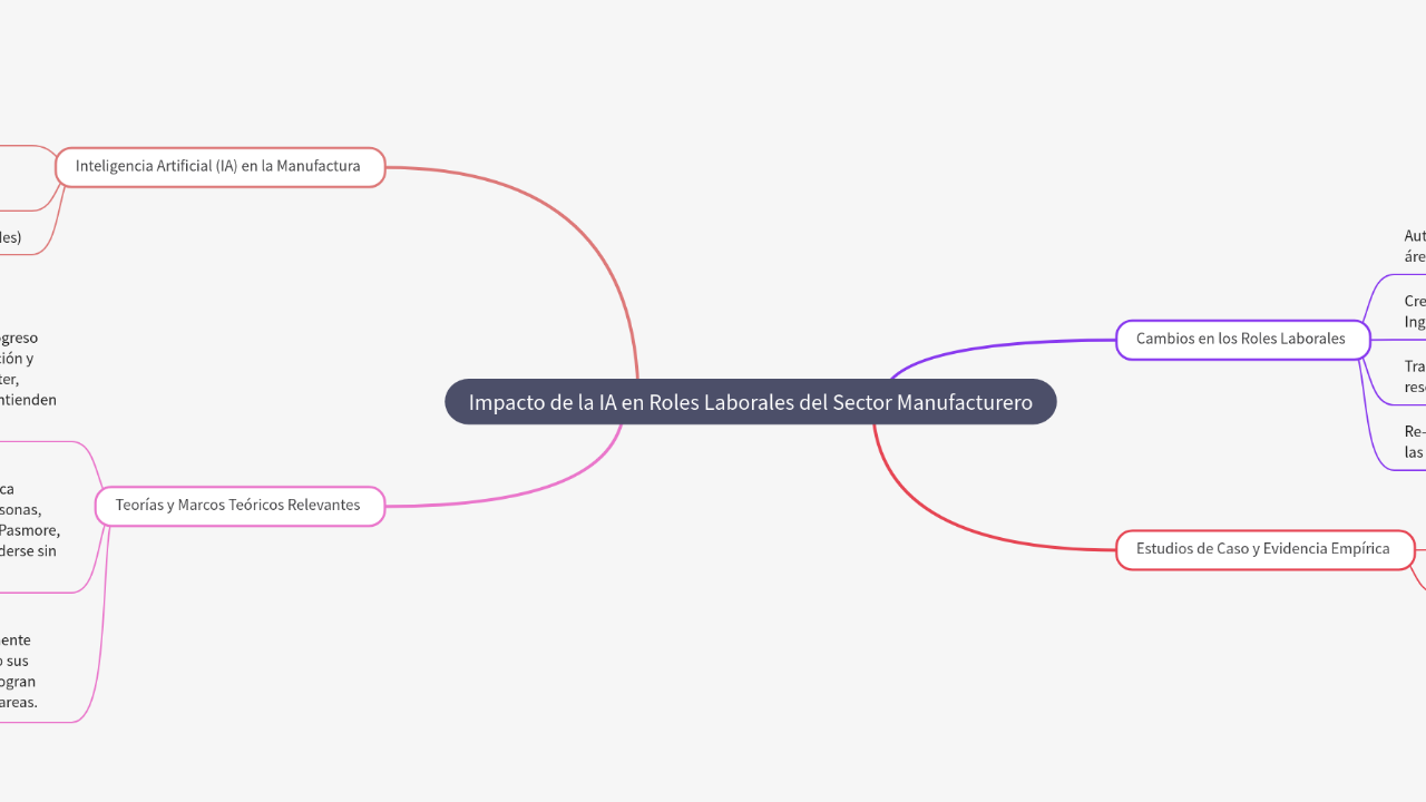 Mind Map:Impacto de la IA en Roles Laborales del Sector Manufacturero ...