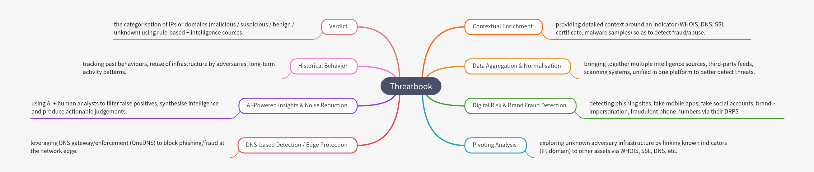 Threatbook: Core Capabilities and Threat Intelligence
