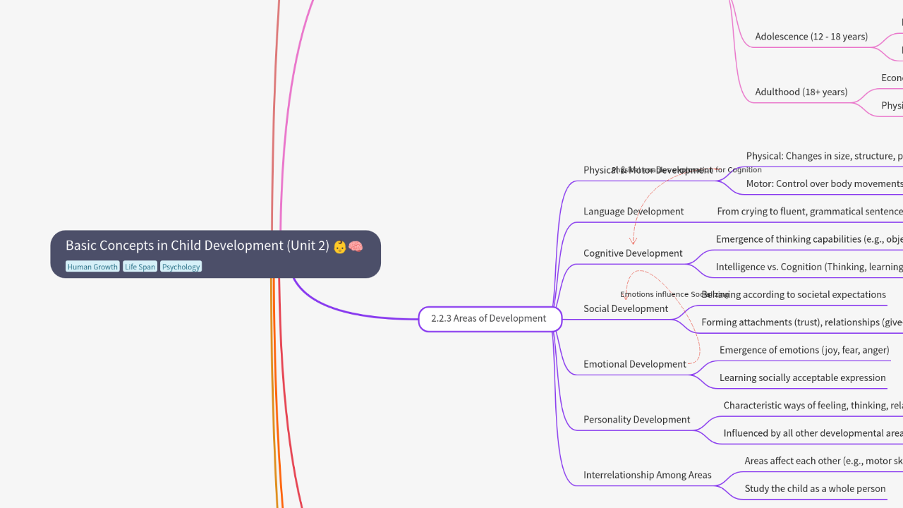 Mind Map:Basic Concepts in Child Development (Unit 2) ...
