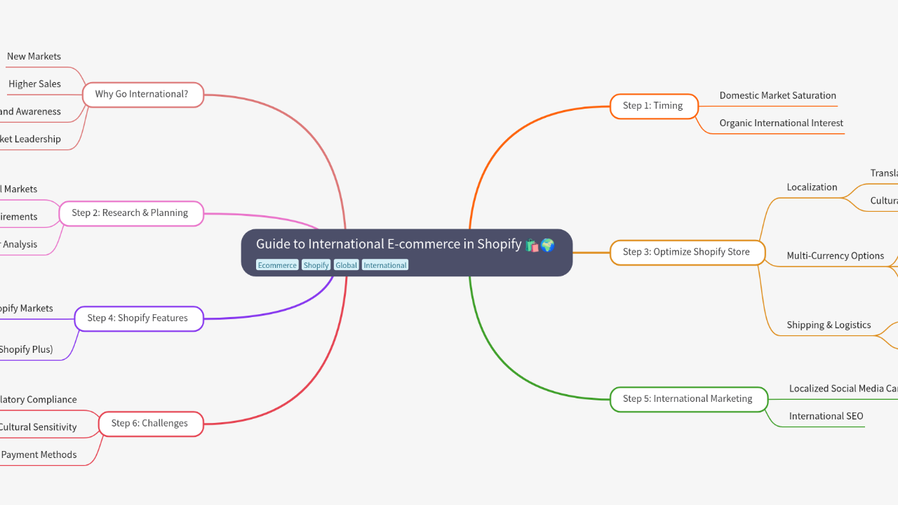 Mind Map:Guide to International E-commerce in Shopify ...