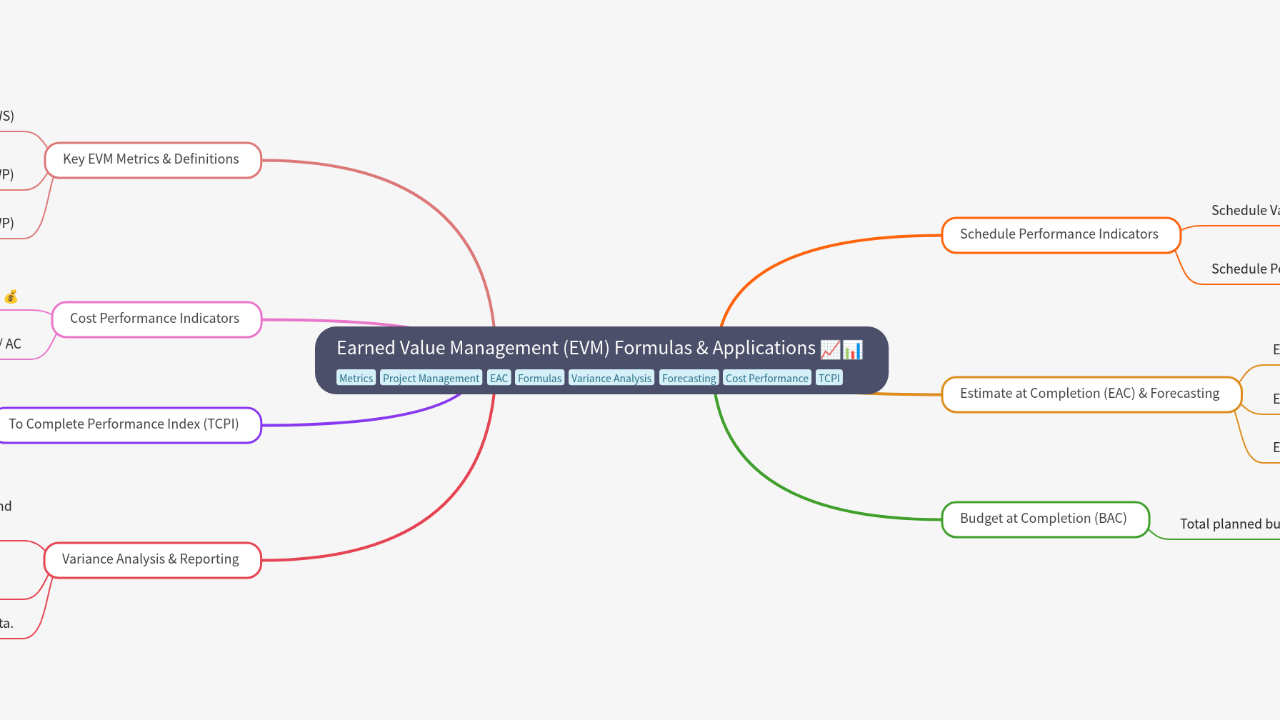 Mind Map:Earned Value Management (EVM) Formulas & Applications ...