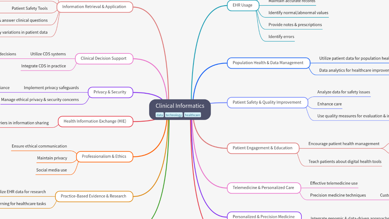 Mind Map:Clinical Informatics ...