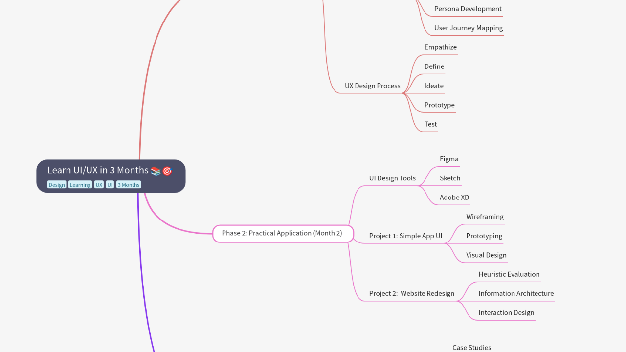 Mind Map:Learn UI/UX in 3 Months ...