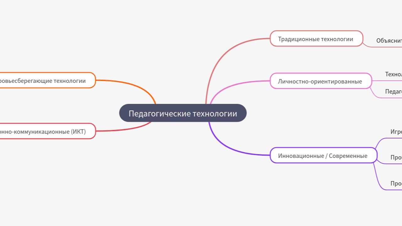 Mind Map:Педагогические технологии ...