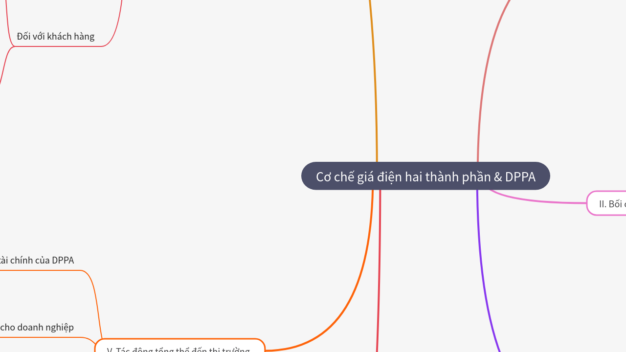 Mind Map:Cơ chế giá điện hai thành phần & DPPA ...