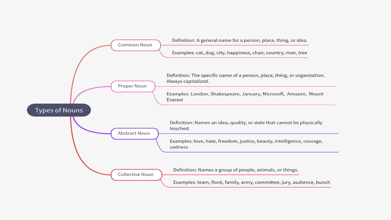 Mind Map:Types of Nouns ...