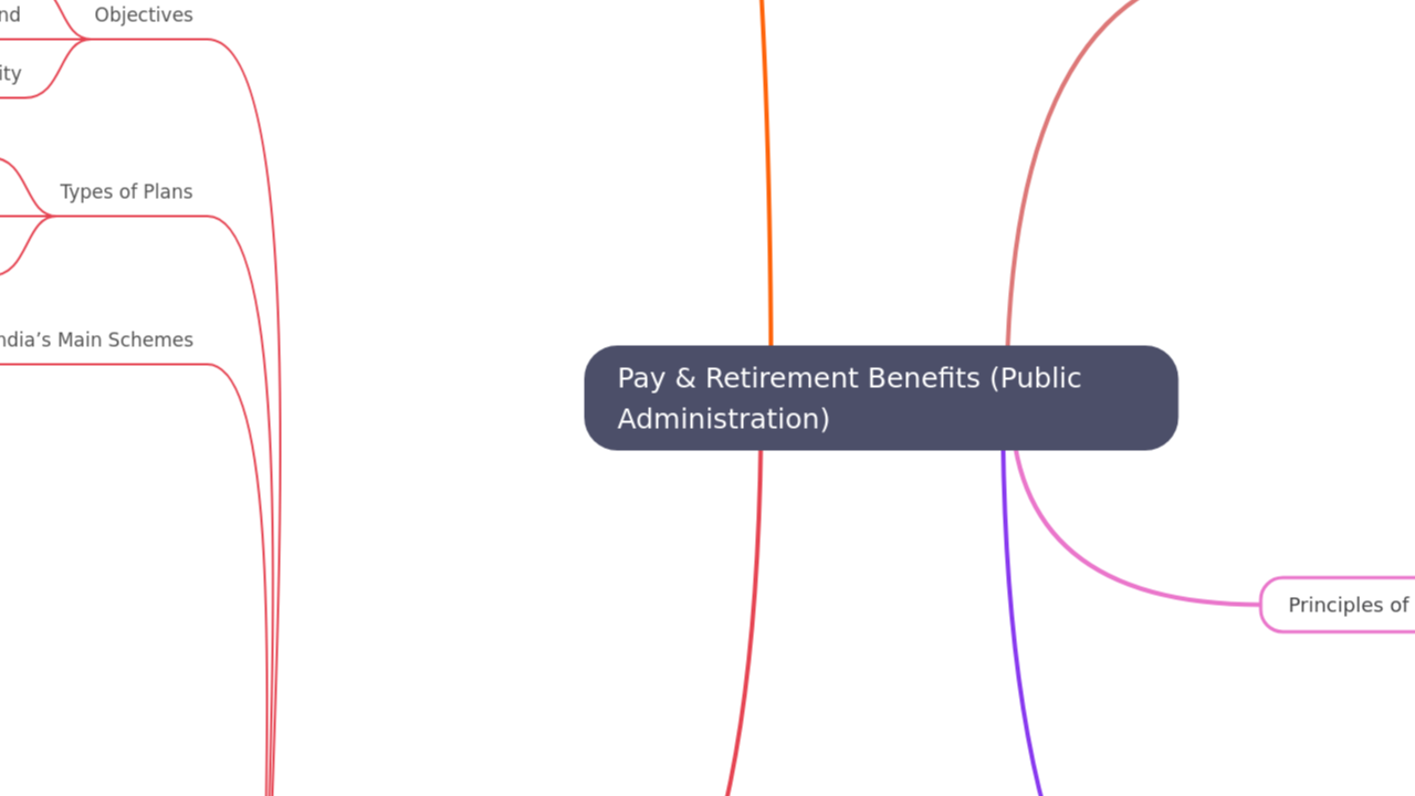 Mind Map:Pay & Retirement Benefits (Public Administration) ...