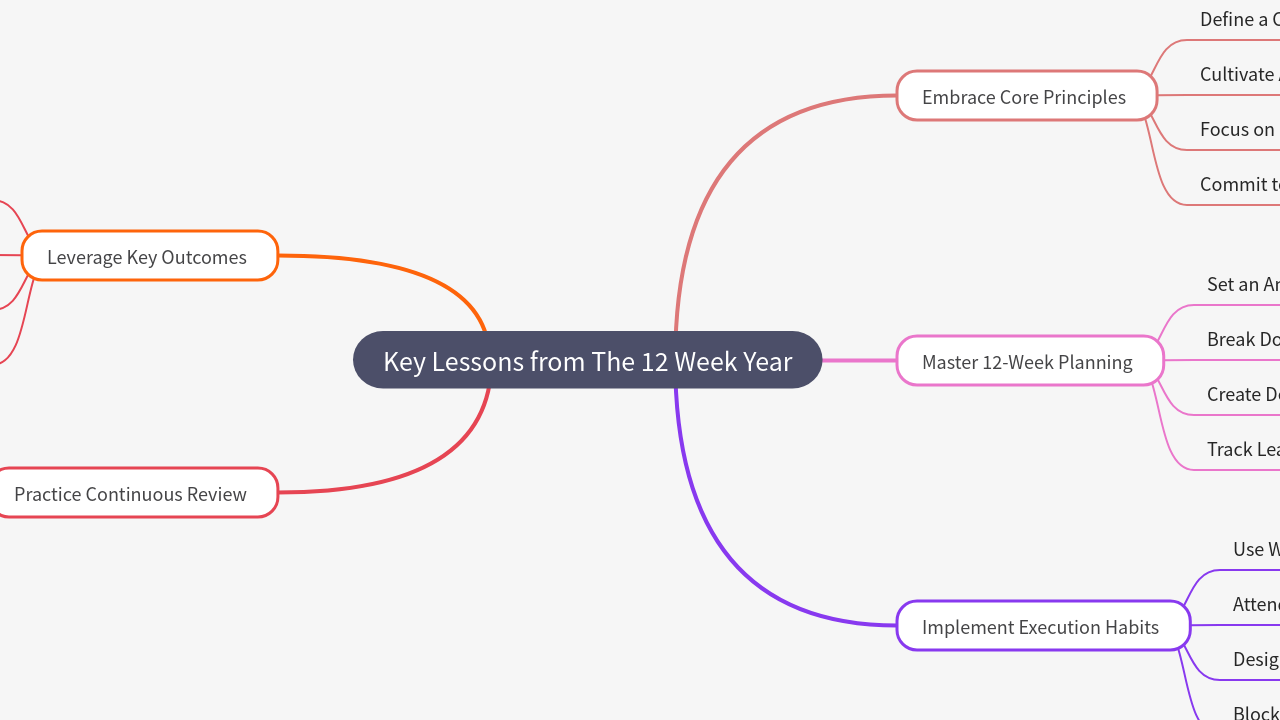 Mind Map:Key Lessons from The 12 Week Year ...