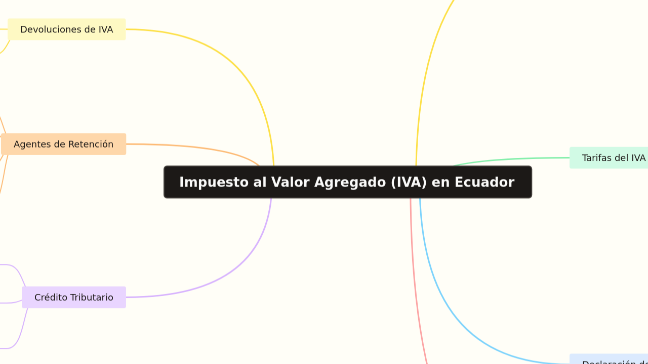 Impuesto al Valor Agregado (IVA) en Ecuador