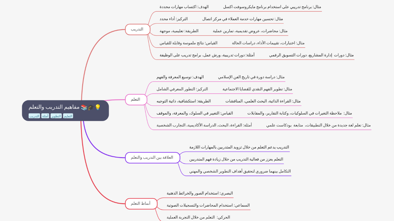 Mind Map:مفاهيم التدريب والتعلم ...