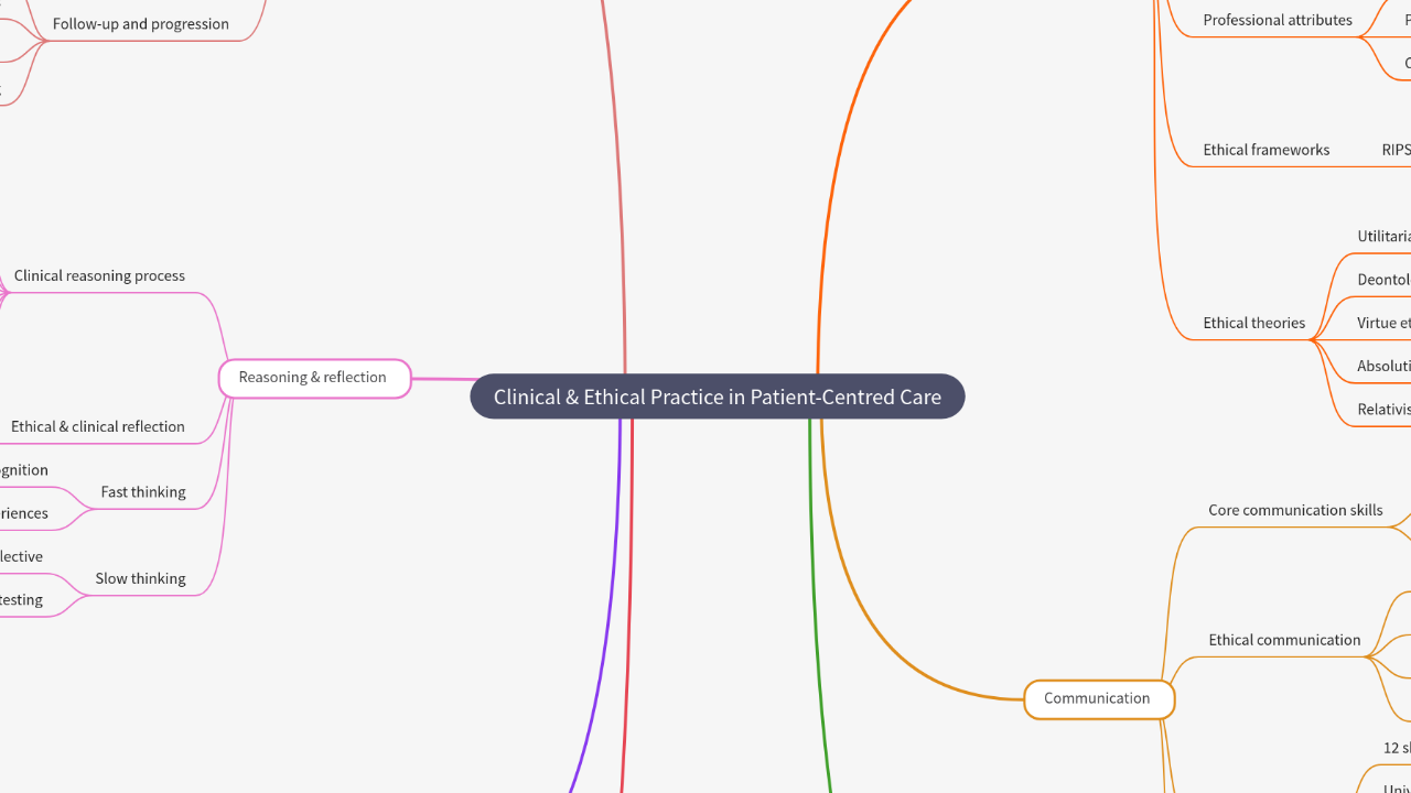 Mind Map:Clinical & Ethical Practice in Patient-Centred Care ...