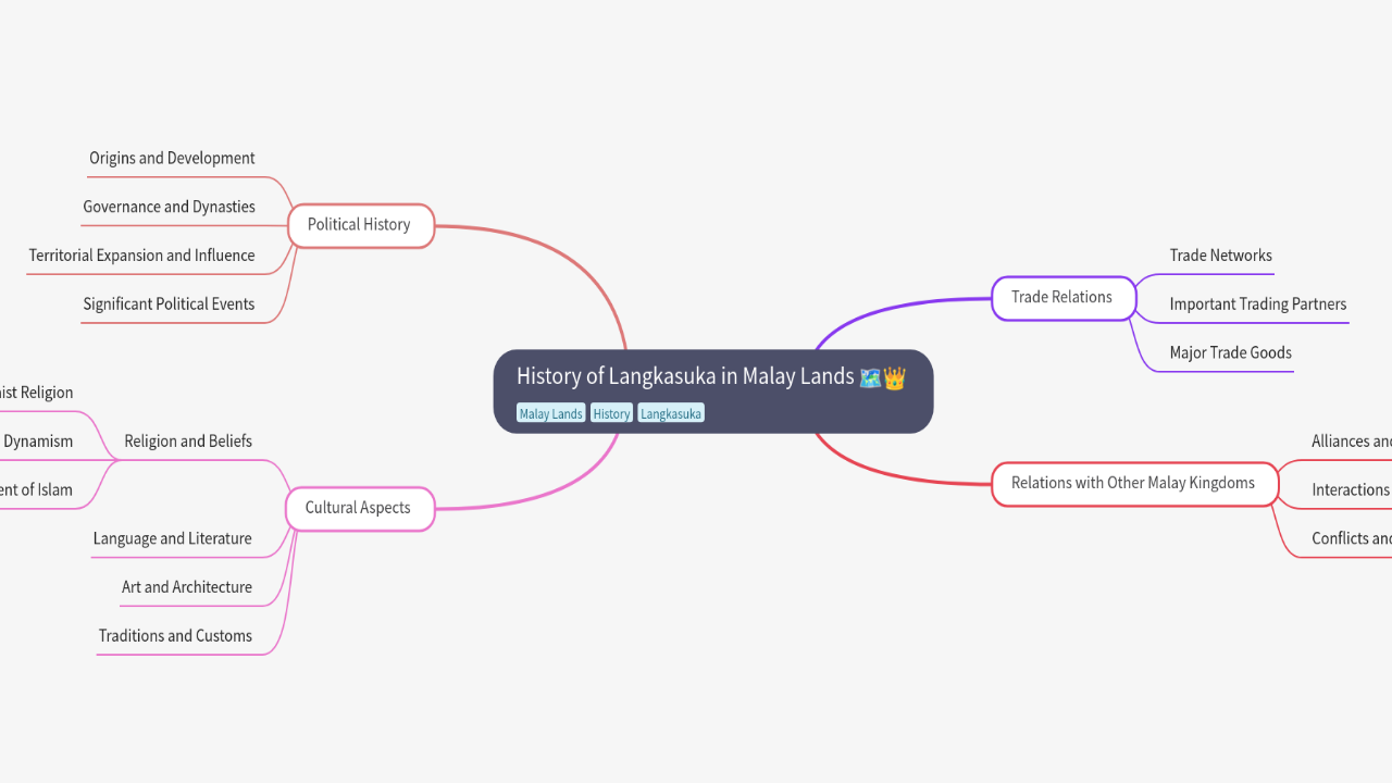 Mind Map:History of Langkasuka in Malay Lands ...