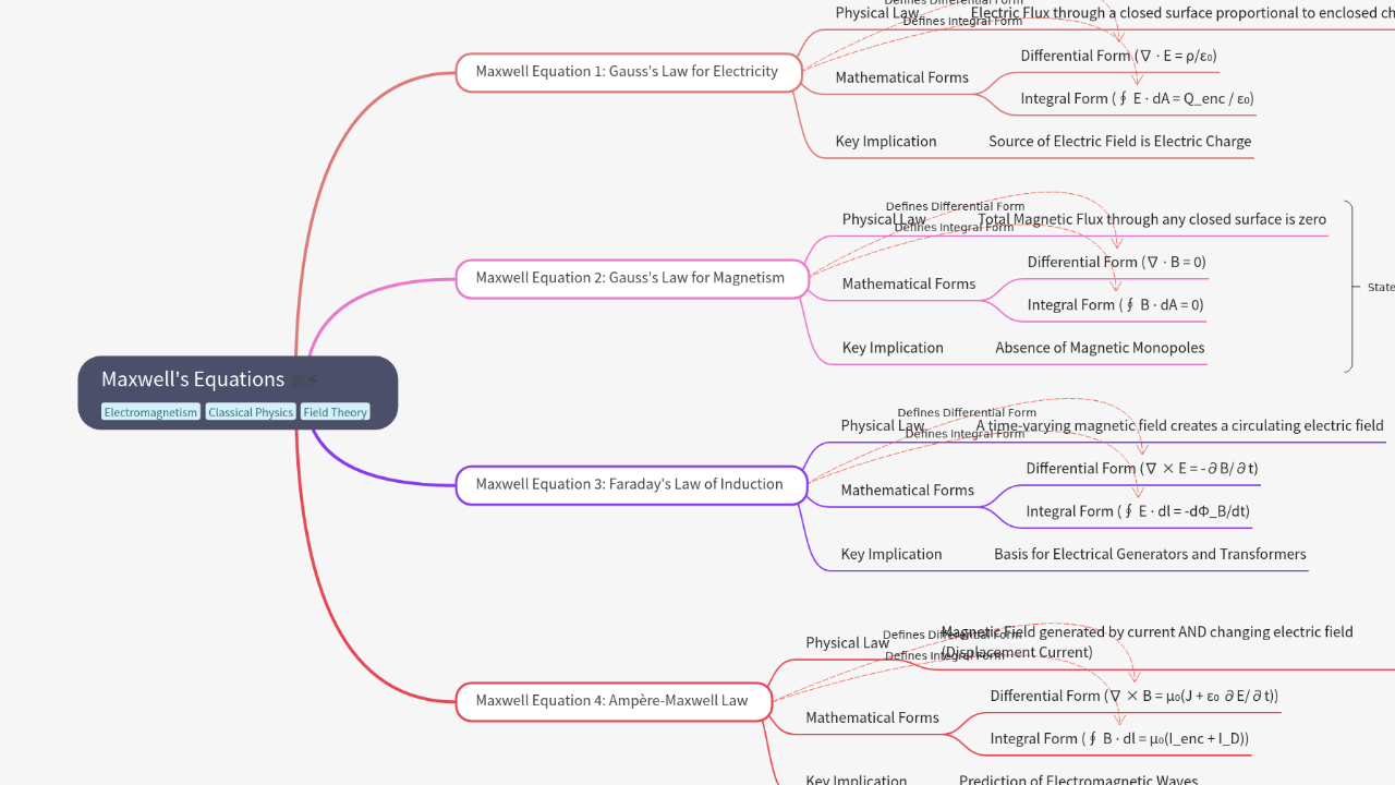 Mind Map:Maxwell's Equations ...