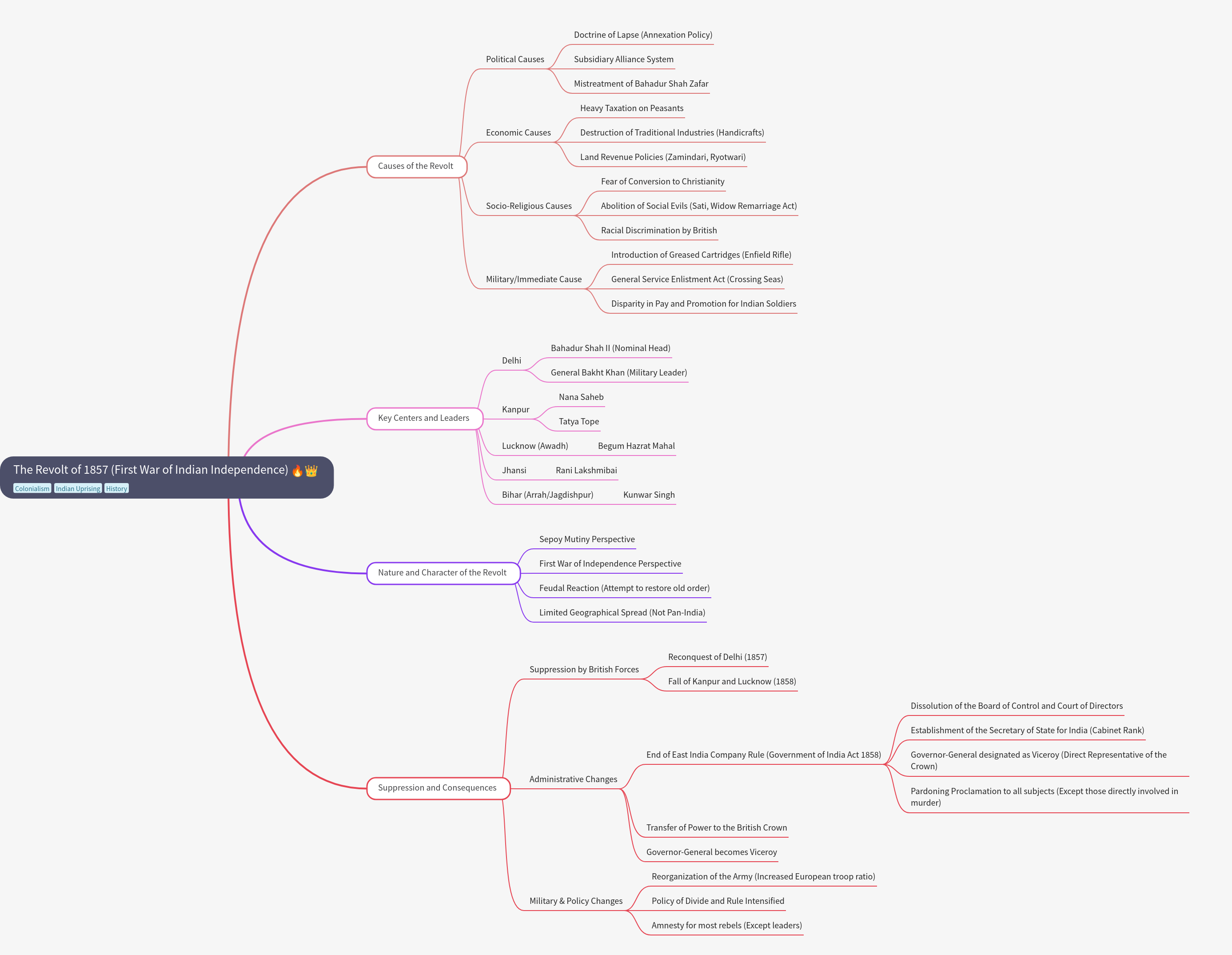 The Revolt of 1857: Causes, Leaders, and Consequences