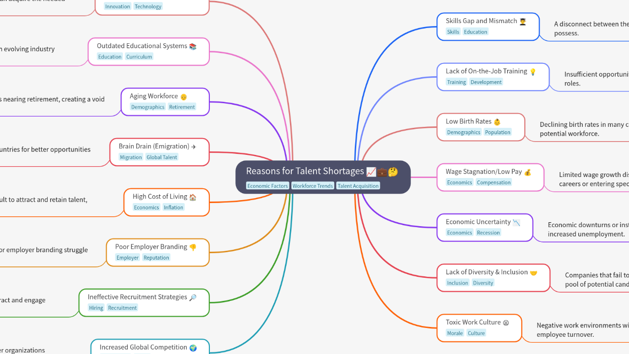 Mind Map:Reasons for Talent Shortages ...