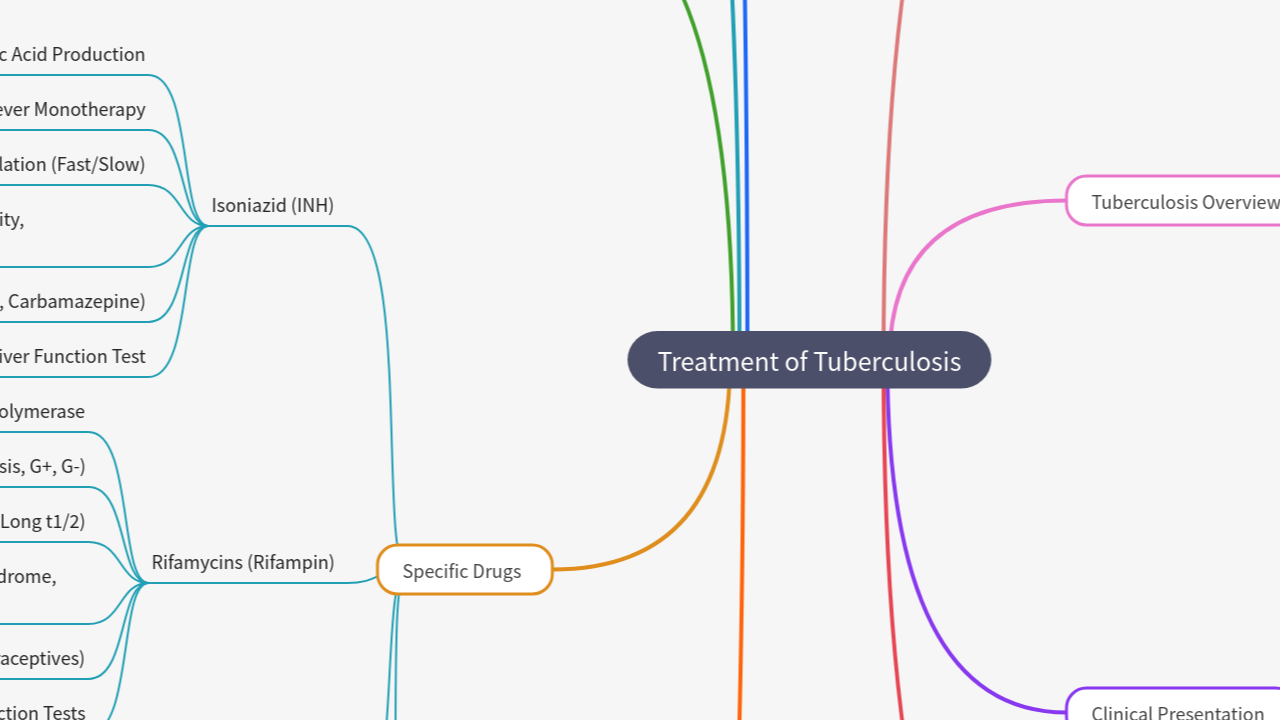 Mind Map:Treatment of Tuberculosis ...