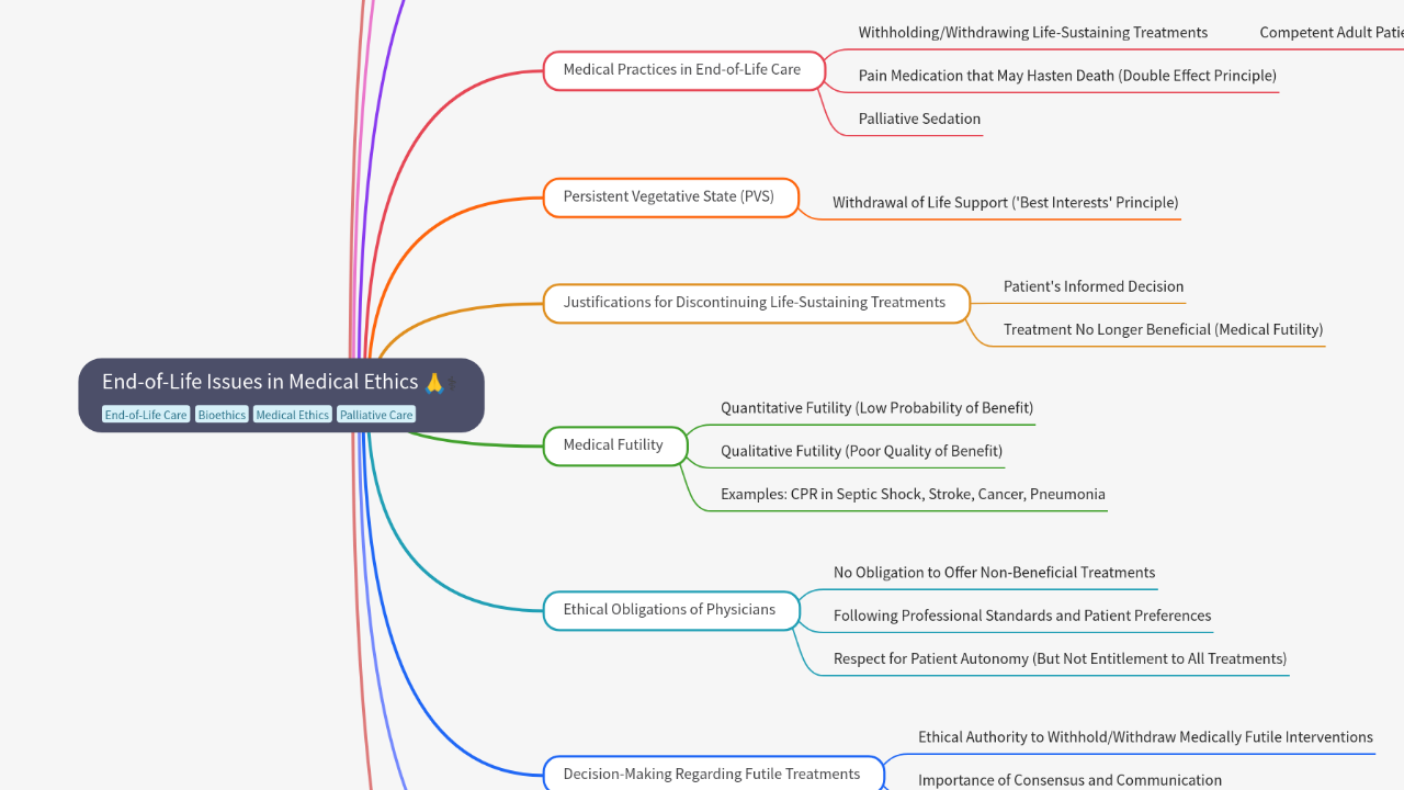 Mind Map:End-of-Life Issues in Medical Ethics ...