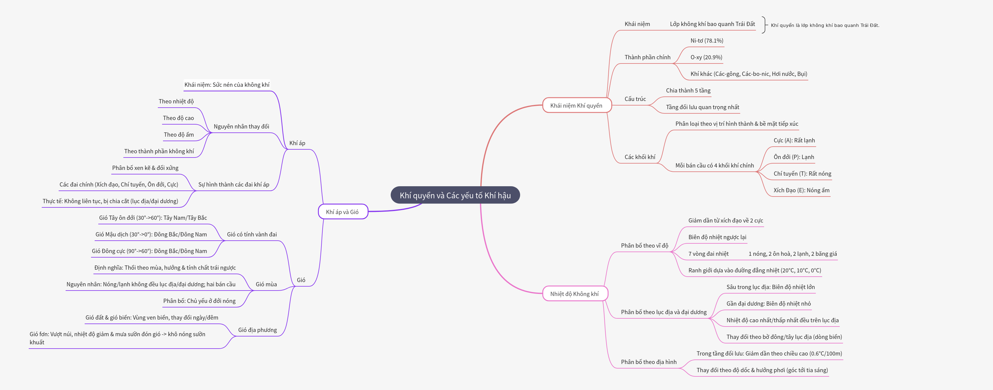 Atmosphere and Climatic Factors